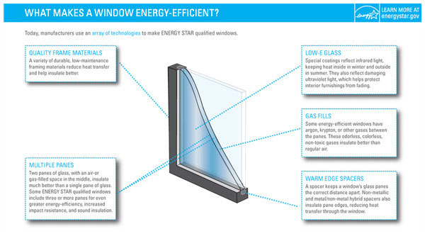 What are the most energy efficient windows?